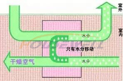 除濕機參數(shù)